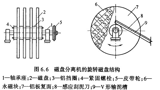 磁盤(pán)分離原理和設(shè)備及特點(diǎn)