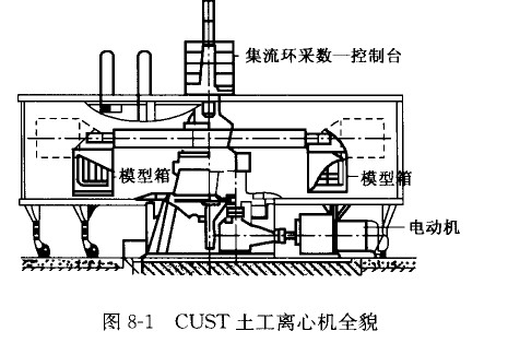 CUST土工離心機的四大組成部分